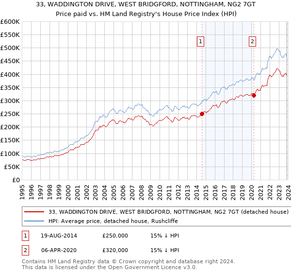 33, WADDINGTON DRIVE, WEST BRIDGFORD, NOTTINGHAM, NG2 7GT: Price paid vs HM Land Registry's House Price Index