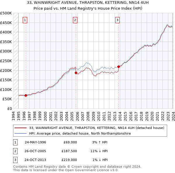 33, WAINWRIGHT AVENUE, THRAPSTON, KETTERING, NN14 4UH: Price paid vs HM Land Registry's House Price Index