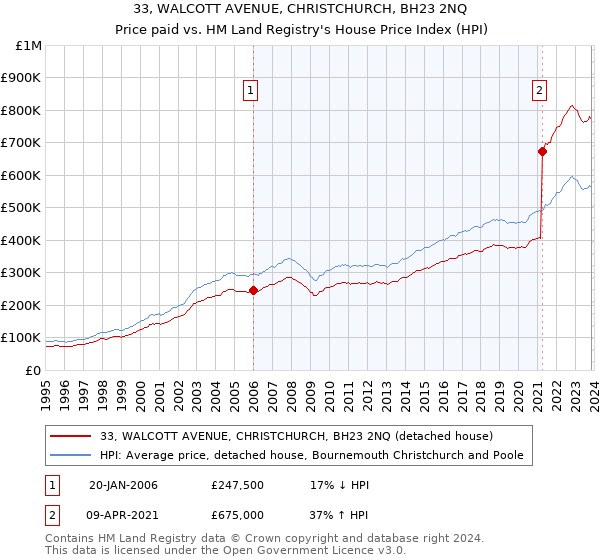 33, WALCOTT AVENUE, CHRISTCHURCH, BH23 2NQ: Price paid vs HM Land Registry's House Price Index