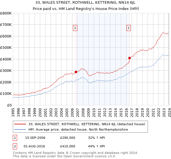 33, WALES STREET, ROTHWELL, KETTERING, NN14 6JL: Price paid vs HM Land Registry's House Price Index