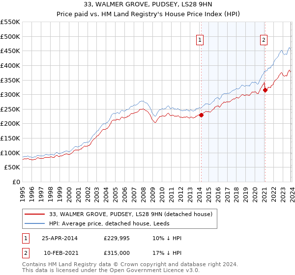33, WALMER GROVE, PUDSEY, LS28 9HN: Price paid vs HM Land Registry's House Price Index