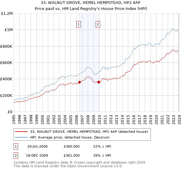 33, WALNUT GROVE, HEMEL HEMPSTEAD, HP2 4AP: Price paid vs HM Land Registry's House Price Index