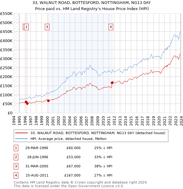 33, WALNUT ROAD, BOTTESFORD, NOTTINGHAM, NG13 0AY: Price paid vs HM Land Registry's House Price Index