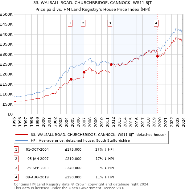 33, WALSALL ROAD, CHURCHBRIDGE, CANNOCK, WS11 8JT: Price paid vs HM Land Registry's House Price Index