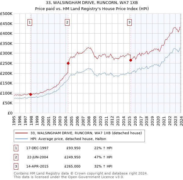 33, WALSINGHAM DRIVE, RUNCORN, WA7 1XB: Price paid vs HM Land Registry's House Price Index