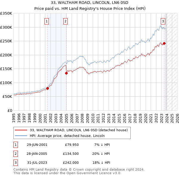 33, WALTHAM ROAD, LINCOLN, LN6 0SD: Price paid vs HM Land Registry's House Price Index