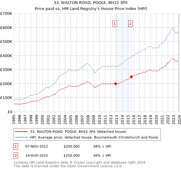 33, WALTON ROAD, POOLE, BH15 3PA: Price paid vs HM Land Registry's House Price Index