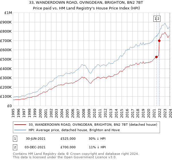 33, WANDERDOWN ROAD, OVINGDEAN, BRIGHTON, BN2 7BT: Price paid vs HM Land Registry's House Price Index