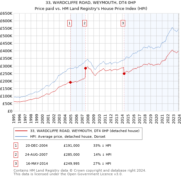 33, WARDCLIFFE ROAD, WEYMOUTH, DT4 0HP: Price paid vs HM Land Registry's House Price Index