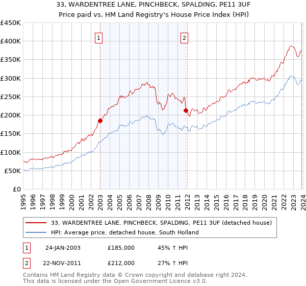 33, WARDENTREE LANE, PINCHBECK, SPALDING, PE11 3UF: Price paid vs HM Land Registry's House Price Index