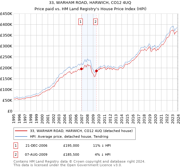 33, WARHAM ROAD, HARWICH, CO12 4UQ: Price paid vs HM Land Registry's House Price Index