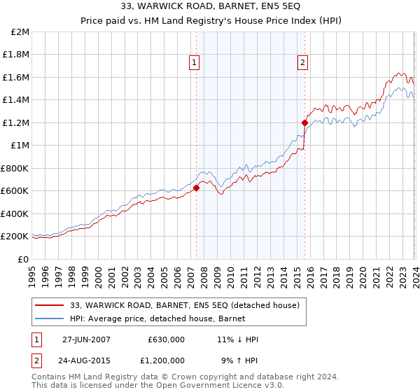 33, WARWICK ROAD, BARNET, EN5 5EQ: Price paid vs HM Land Registry's House Price Index