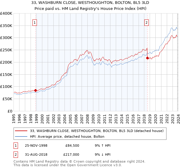 33, WASHBURN CLOSE, WESTHOUGHTON, BOLTON, BL5 3LD: Price paid vs HM Land Registry's House Price Index