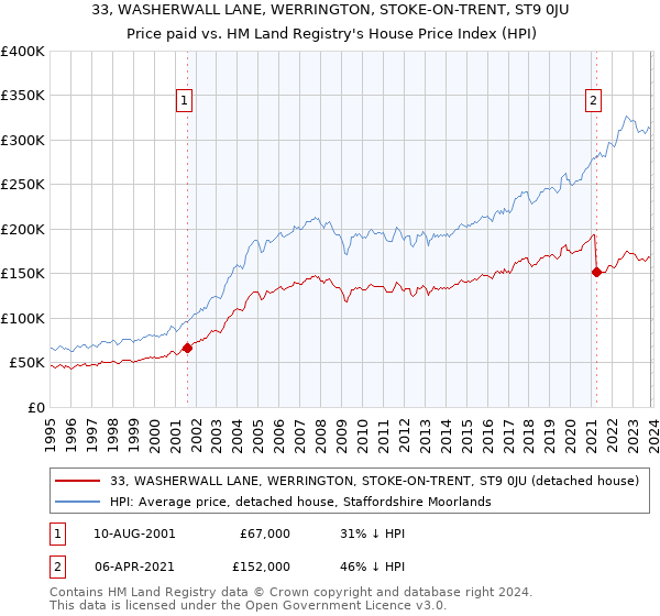 33, WASHERWALL LANE, WERRINGTON, STOKE-ON-TRENT, ST9 0JU: Price paid vs HM Land Registry's House Price Index