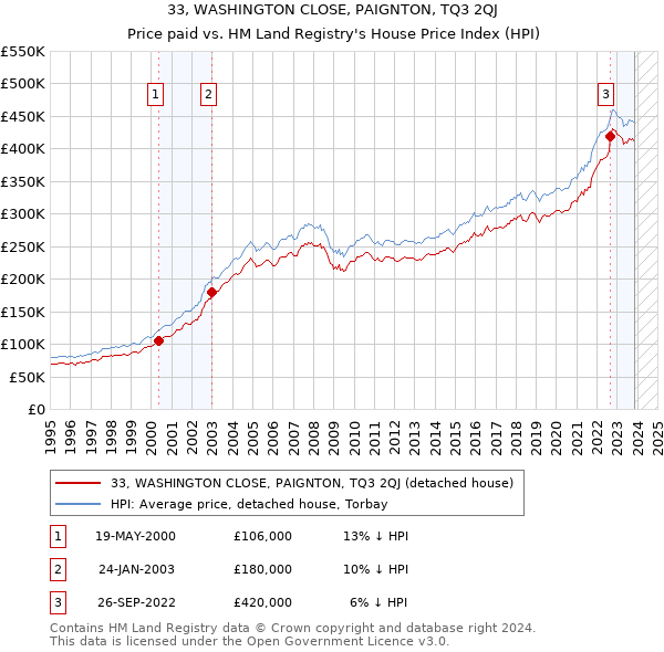 33, WASHINGTON CLOSE, PAIGNTON, TQ3 2QJ: Price paid vs HM Land Registry's House Price Index