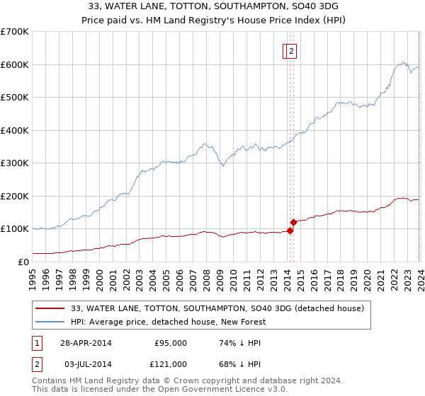 33, WATER LANE, TOTTON, SOUTHAMPTON, SO40 3DG: Price paid vs HM Land Registry's House Price Index