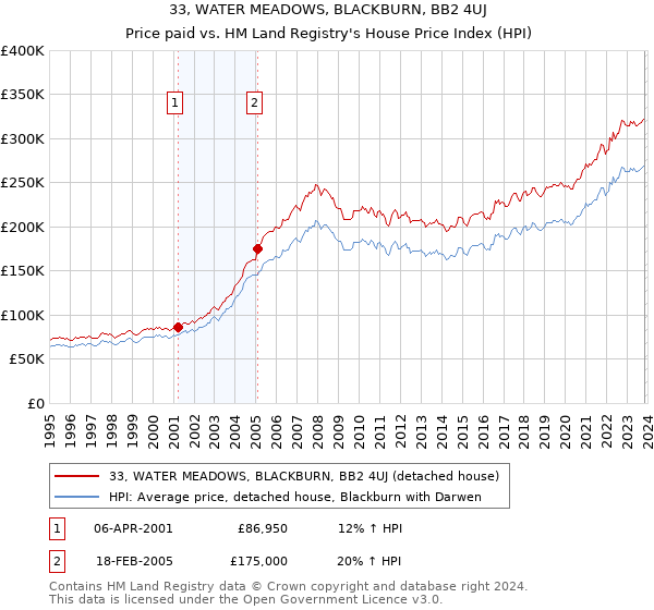 33, WATER MEADOWS, BLACKBURN, BB2 4UJ: Price paid vs HM Land Registry's House Price Index