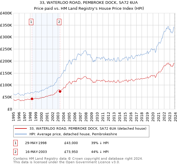 33, WATERLOO ROAD, PEMBROKE DOCK, SA72 6UA: Price paid vs HM Land Registry's House Price Index