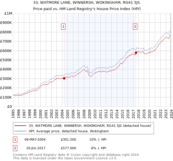 33, WATMORE LANE, WINNERSH, WOKINGHAM, RG41 5JS: Price paid vs HM Land Registry's House Price Index