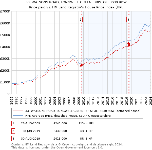 33, WATSONS ROAD, LONGWELL GREEN, BRISTOL, BS30 9DW: Price paid vs HM Land Registry's House Price Index