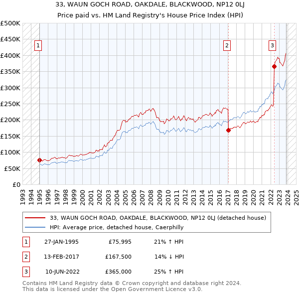 33, WAUN GOCH ROAD, OAKDALE, BLACKWOOD, NP12 0LJ: Price paid vs HM Land Registry's House Price Index