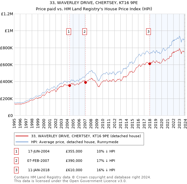 33, WAVERLEY DRIVE, CHERTSEY, KT16 9PE: Price paid vs HM Land Registry's House Price Index