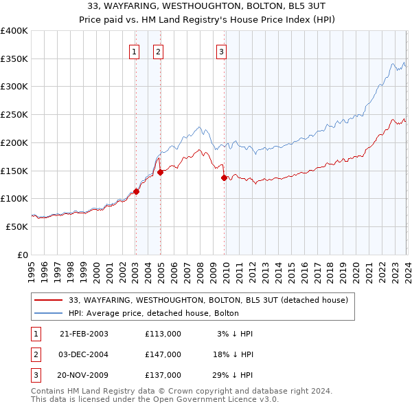 33, WAYFARING, WESTHOUGHTON, BOLTON, BL5 3UT: Price paid vs HM Land Registry's House Price Index