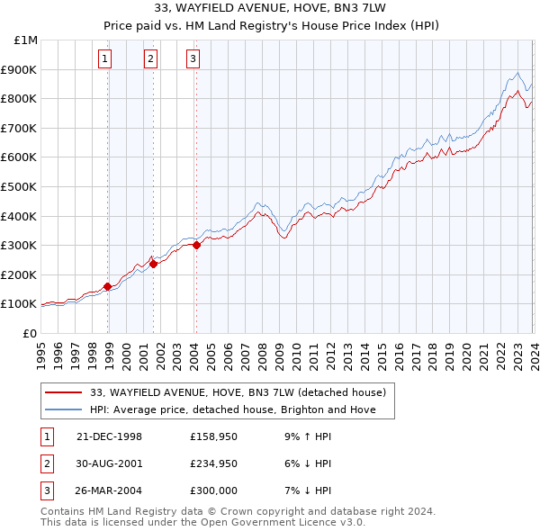 33, WAYFIELD AVENUE, HOVE, BN3 7LW: Price paid vs HM Land Registry's House Price Index