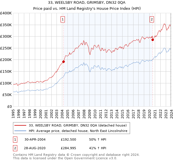 33, WEELSBY ROAD, GRIMSBY, DN32 0QA: Price paid vs HM Land Registry's House Price Index