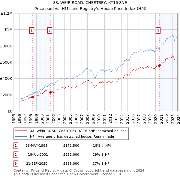 33, WEIR ROAD, CHERTSEY, KT16 8NE: Price paid vs HM Land Registry's House Price Index