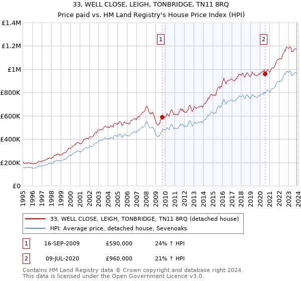 33, WELL CLOSE, LEIGH, TONBRIDGE, TN11 8RQ: Price paid vs HM Land Registry's House Price Index