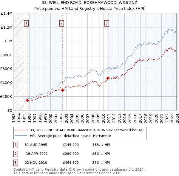 33, WELL END ROAD, BOREHAMWOOD, WD6 5NZ: Price paid vs HM Land Registry's House Price Index