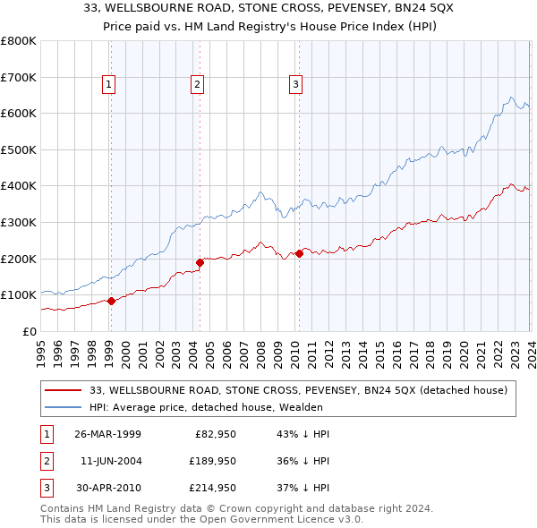 33, WELLSBOURNE ROAD, STONE CROSS, PEVENSEY, BN24 5QX: Price paid vs HM Land Registry's House Price Index