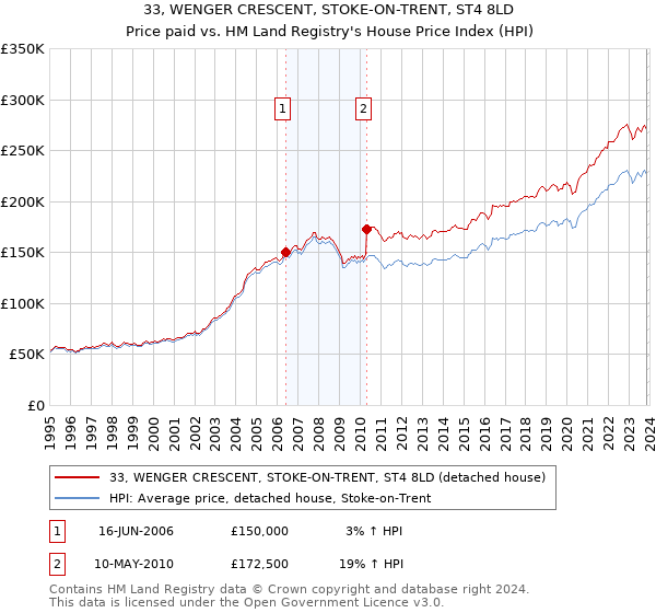 33, WENGER CRESCENT, STOKE-ON-TRENT, ST4 8LD: Price paid vs HM Land Registry's House Price Index