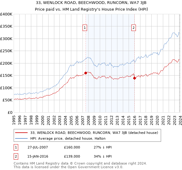 33, WENLOCK ROAD, BEECHWOOD, RUNCORN, WA7 3JB: Price paid vs HM Land Registry's House Price Index