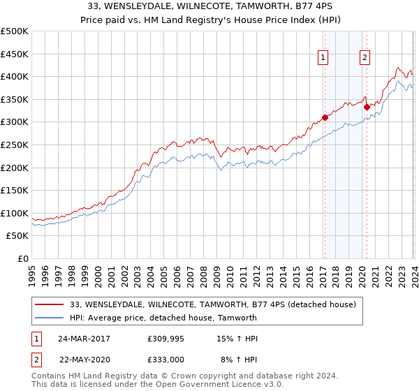 33, WENSLEYDALE, WILNECOTE, TAMWORTH, B77 4PS: Price paid vs HM Land Registry's House Price Index