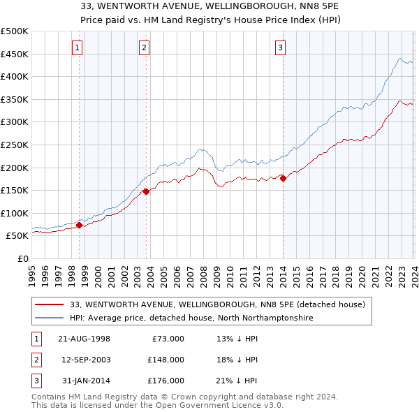 33, WENTWORTH AVENUE, WELLINGBOROUGH, NN8 5PE: Price paid vs HM Land Registry's House Price Index