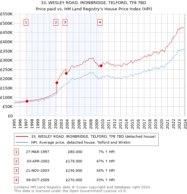 33, WESLEY ROAD, IRONBRIDGE, TELFORD, TF8 7BD: Price paid vs HM Land Registry's House Price Index