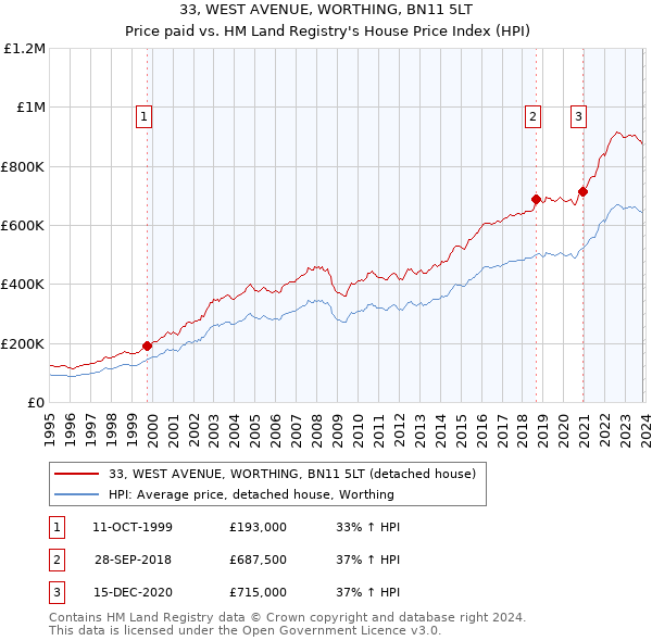 33, WEST AVENUE, WORTHING, BN11 5LT: Price paid vs HM Land Registry's House Price Index