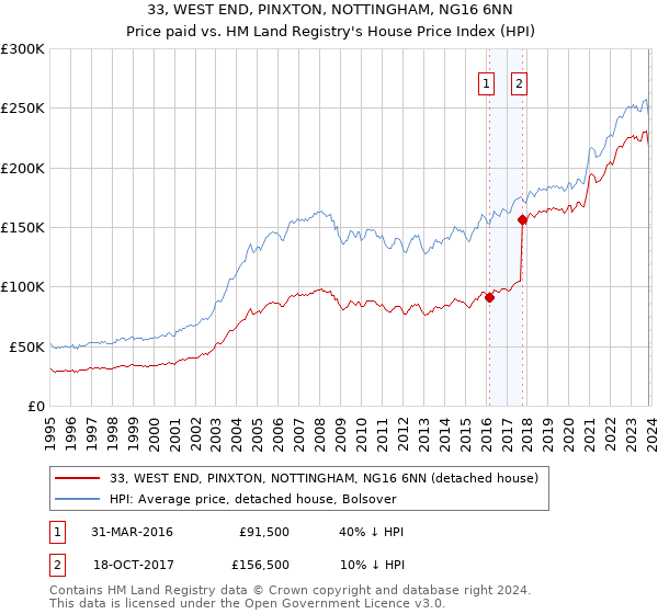 33, WEST END, PINXTON, NOTTINGHAM, NG16 6NN: Price paid vs HM Land Registry's House Price Index