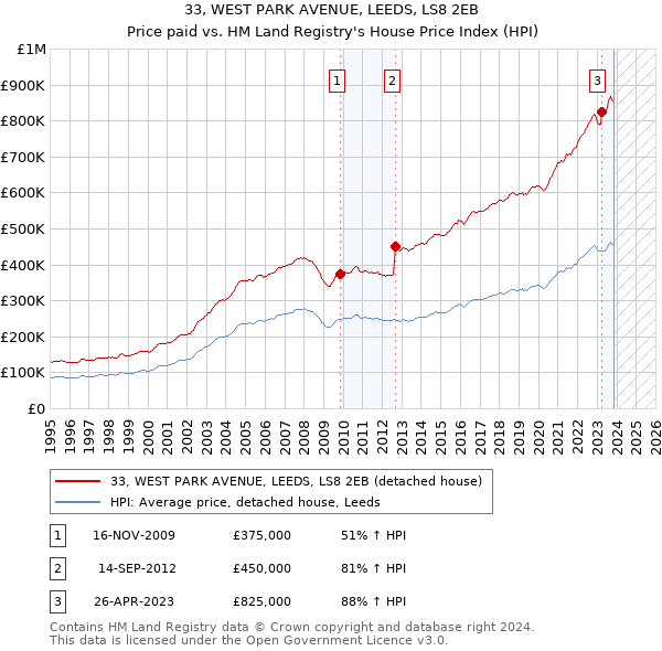 33, WEST PARK AVENUE, LEEDS, LS8 2EB: Price paid vs HM Land Registry's House Price Index