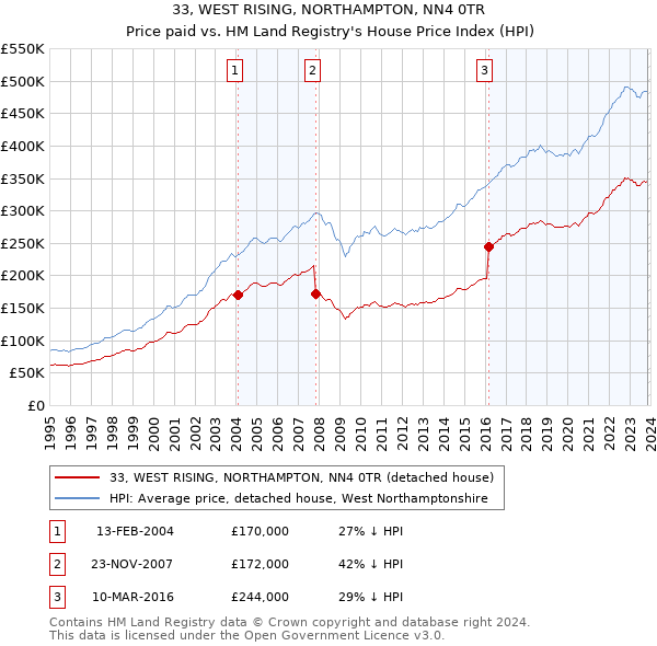 33, WEST RISING, NORTHAMPTON, NN4 0TR: Price paid vs HM Land Registry's House Price Index