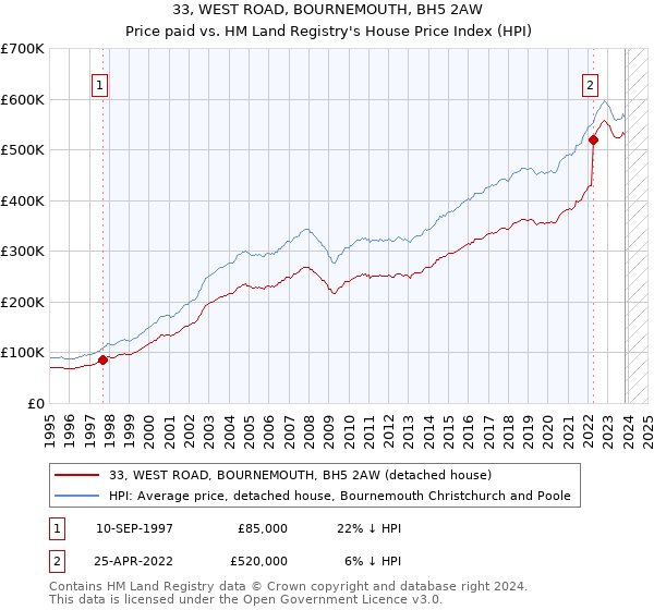 33, WEST ROAD, BOURNEMOUTH, BH5 2AW: Price paid vs HM Land Registry's House Price Index