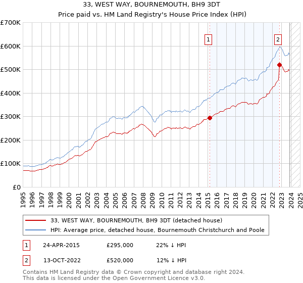 33, WEST WAY, BOURNEMOUTH, BH9 3DT: Price paid vs HM Land Registry's House Price Index
