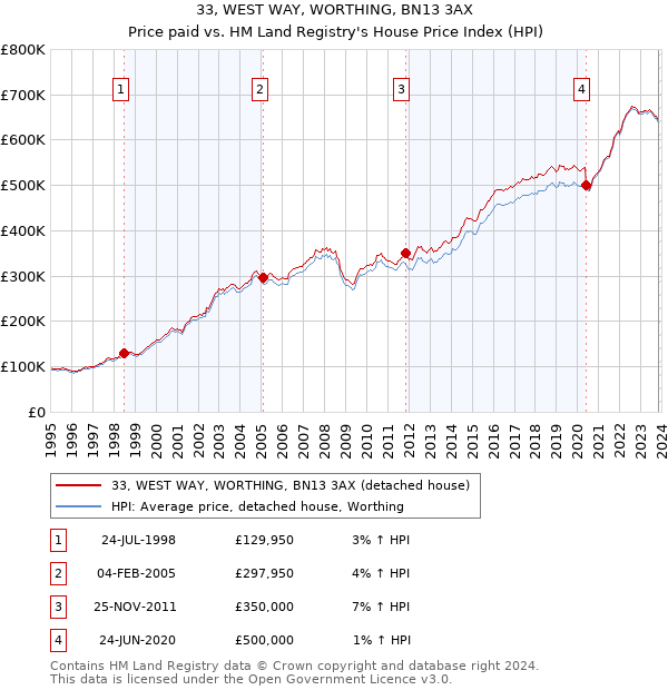 33, WEST WAY, WORTHING, BN13 3AX: Price paid vs HM Land Registry's House Price Index