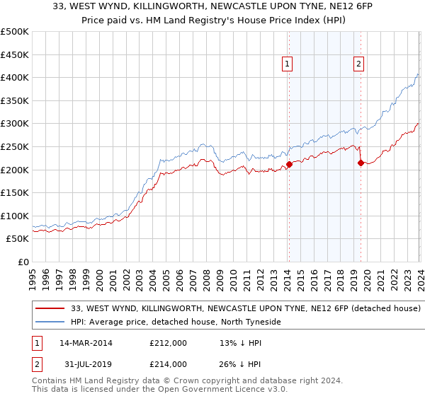 33, WEST WYND, KILLINGWORTH, NEWCASTLE UPON TYNE, NE12 6FP: Price paid vs HM Land Registry's House Price Index