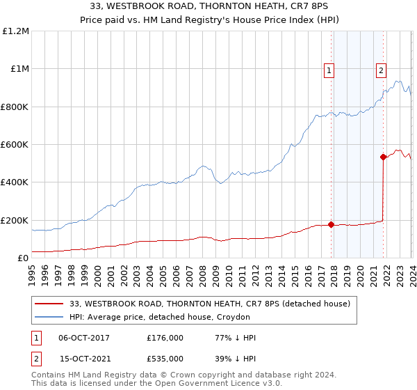 33, WESTBROOK ROAD, THORNTON HEATH, CR7 8PS: Price paid vs HM Land Registry's House Price Index