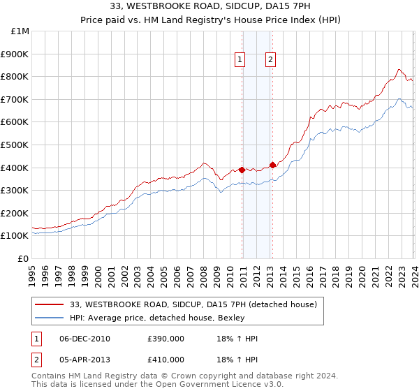 33, WESTBROOKE ROAD, SIDCUP, DA15 7PH: Price paid vs HM Land Registry's House Price Index