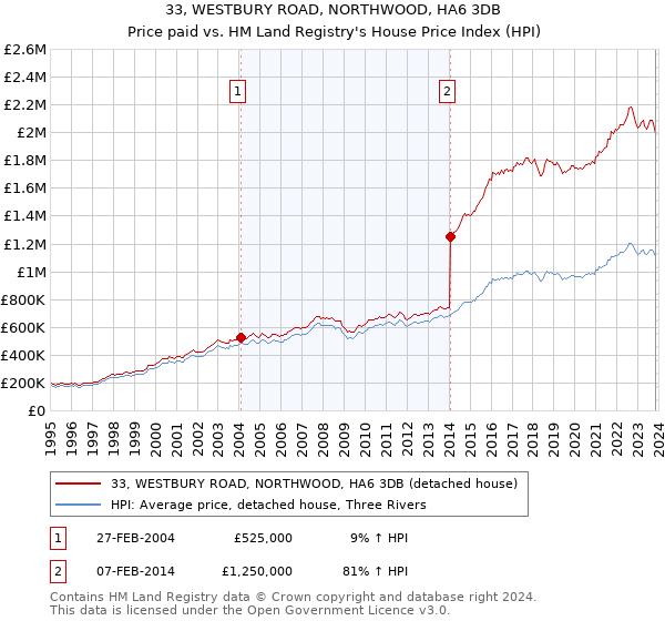 33, WESTBURY ROAD, NORTHWOOD, HA6 3DB: Price paid vs HM Land Registry's House Price Index
