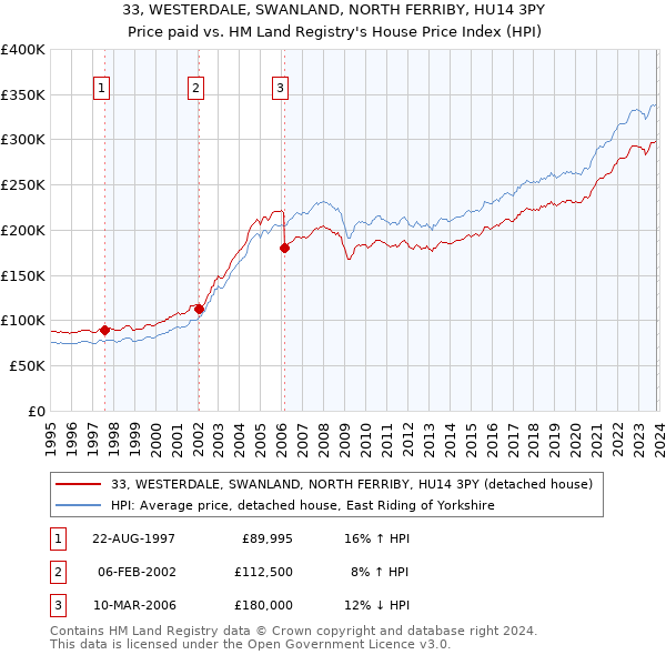 33, WESTERDALE, SWANLAND, NORTH FERRIBY, HU14 3PY: Price paid vs HM Land Registry's House Price Index